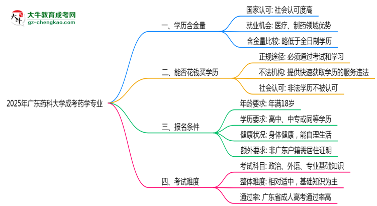 2025年廣東藥科大學(xué)成考藥學(xué)專業(yè)學(xué)歷的含金量怎么樣？思維導(dǎo)圖