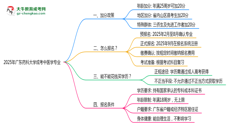 2025年廣東藥科大學(xué)成考中醫(yī)學(xué)專(zhuān)業(yè)最新加分政策及條件思維導(dǎo)圖