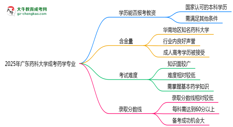 2025年廣東藥科大學(xué)成考藥學(xué)專業(yè)學(xué)歷能報(bào)考教資嗎？思維導(dǎo)圖