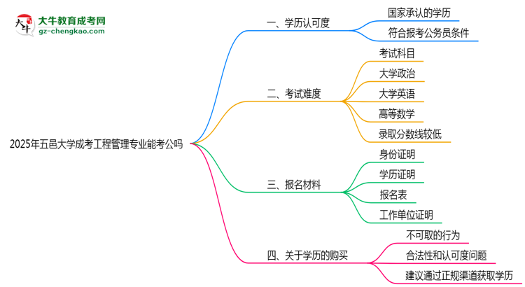 五邑大學(xué)2025年成考工程管理專業(yè)學(xué)歷能考公嗎？思維導(dǎo)圖