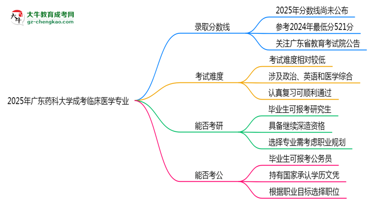 2025年廣東藥科大學(xué)成考臨床醫(yī)學(xué)專業(yè)錄取分?jǐn)?shù)線是多少？思維導(dǎo)圖