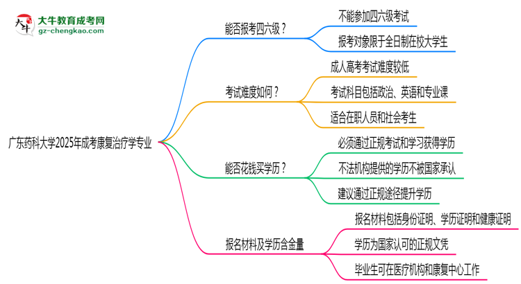廣東藥科大學(xué)2025年成考康復(fù)治療學(xué)專業(yè)生可不可以考四六級(jí)？思維導(dǎo)圖