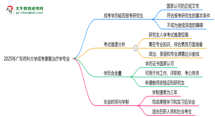 廣東藥科大學(xué)2025年成考康復(fù)治療學(xué)專業(yè)能考研究生嗎?思維導(dǎo)圖