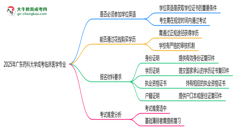 2025年廣東藥科大學(xué)成考臨床醫(yī)學(xué)專(zhuān)業(yè)要考學(xué)位英語(yǔ)嗎？思維導(dǎo)圖