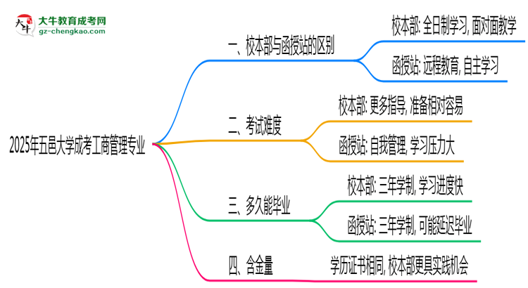 五邑大學(xué)2025年成考工商管理專業(yè)校本部和函授站哪個(gè)更好？思維導(dǎo)圖