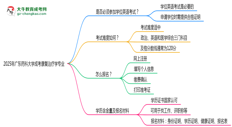 2025年廣東藥科大學成考康復治療學專業(yè)要考學位英語嗎？思維導圖