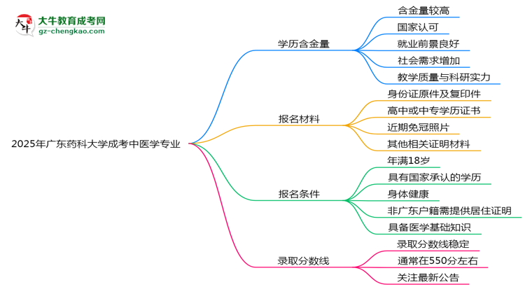 2025年廣東藥科大學(xué)成考中醫(yī)學(xué)專業(yè)學(xué)歷的含金量怎么樣？思維導(dǎo)圖