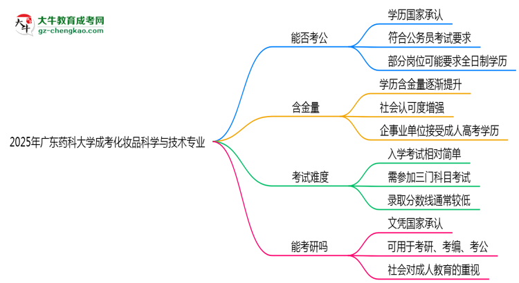 廣東藥科大學(xué)2025年成考化妝品科學(xué)與技術(shù)專業(yè)學(xué)歷能考公嗎?思維導(dǎo)圖