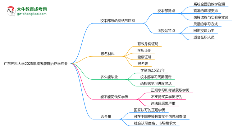 廣東藥科大學(xué)2025年成考康復(fù)治療學(xué)專業(yè)校本部和函授站哪個(gè)更好?思維導(dǎo)圖