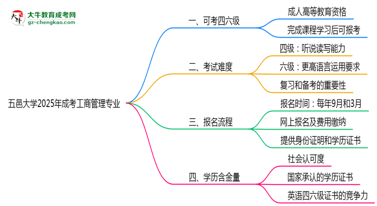 五邑大學(xué)2025年成考工商管理專(zhuān)業(yè)生可不可以考四六級(jí)？思維導(dǎo)圖