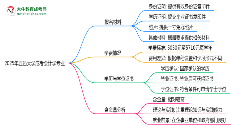 2025年五邑大學成考會計學專業(yè)報名材料需要什么？思維導圖