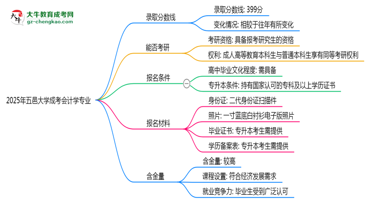 2025年五邑大學(xué)成考會(huì)計(jì)學(xué)專(zhuān)業(yè)錄取分?jǐn)?shù)線是多少？思維導(dǎo)圖