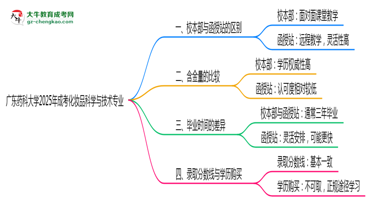 廣東藥科大學(xué)2025年成考化妝品科學(xué)與技術(shù)專業(yè)校本部和函授站哪個更好？思維導(dǎo)圖