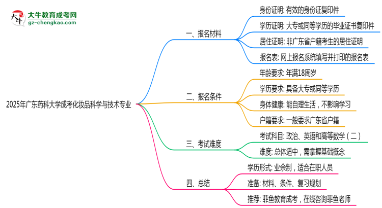 廣東藥科大學(xué)成考化妝品科學(xué)與技術(shù)專業(yè)是全日制的嗎?(2025最新)思維導(dǎo)圖