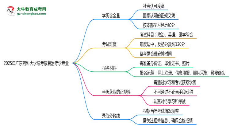 2025年廣東藥科大學(xué)成考康復(fù)治療學(xué)專業(yè)學(xué)歷的含金量怎么樣？思維導(dǎo)圖