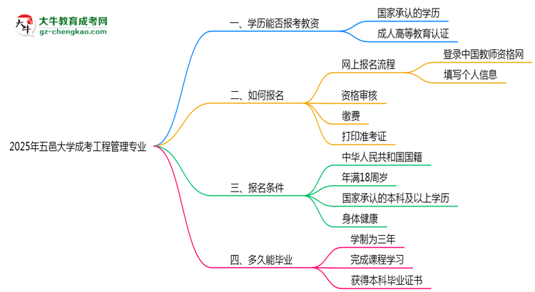 2025年五邑大學(xué)成考工程管理專業(yè)學(xué)歷能報(bào)考教資嗎?思維導(dǎo)圖