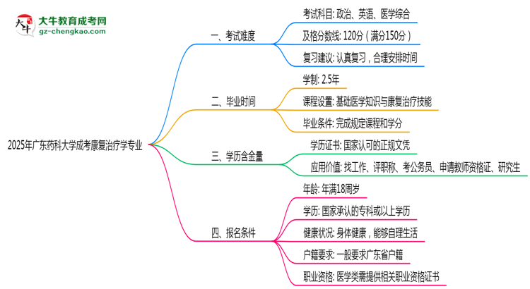 2025年廣東藥科大學(xué)成考康復(fù)治療學(xué)專業(yè)難不難？思維導(dǎo)圖