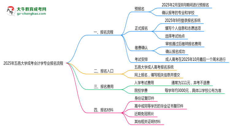 五邑大學(xué)成考會計(jì)學(xué)專業(yè)2025年報(bào)名流程思維導(dǎo)圖
