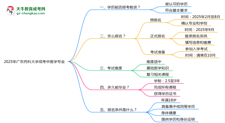 2025年廣東藥科大學(xué)成考中醫(yī)學(xué)專業(yè)學(xué)歷能報考教資嗎?思維導(dǎo)圖