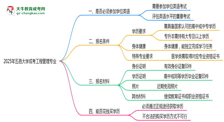 2025年五邑大學(xué)成考工程管理專(zhuān)業(yè)要考學(xué)位英語(yǔ)嗎？思維導(dǎo)圖