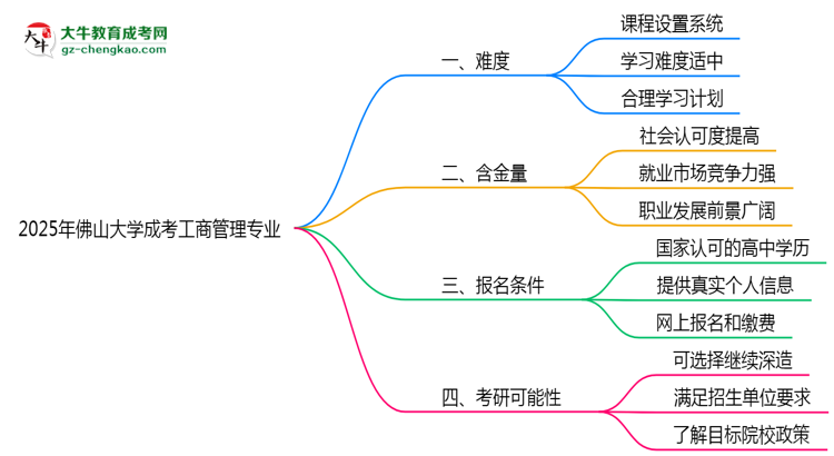 2025年佛山大學(xué)成考工商管理專業(yè)難不難？思維導(dǎo)圖