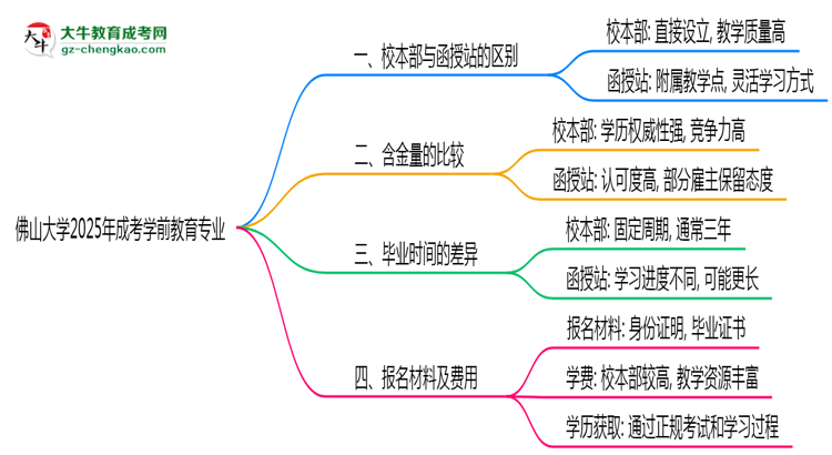 佛山大學(xué)2025年成考學(xué)前教育專業(yè)校本部和函授站哪個(gè)更好？思維導(dǎo)圖