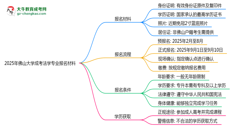 2025年佛山大學(xué)成考法學(xué)專業(yè)報名材料需要什么？思維導(dǎo)圖