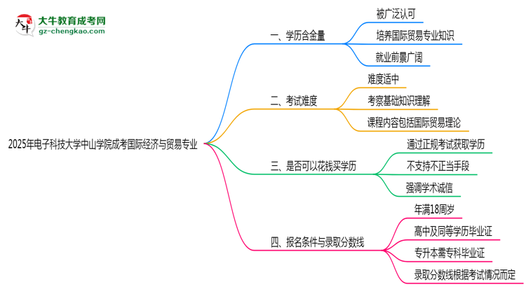 2025年電子科技大學(xué)中山學(xué)院成考國(guó)際經(jīng)濟(jì)與貿(mào)易專(zhuān)業(yè)學(xué)歷的含金量怎么樣？思維導(dǎo)圖