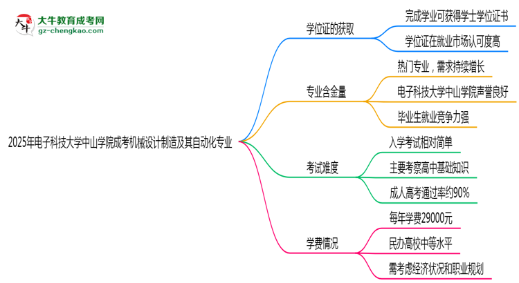 2025年電子科技大學(xué)中山學(xué)院成考機(jī)械設(shè)計(jì)制造及其自動(dòng)化專業(yè)能拿學(xué)位證嗎？思維導(dǎo)圖