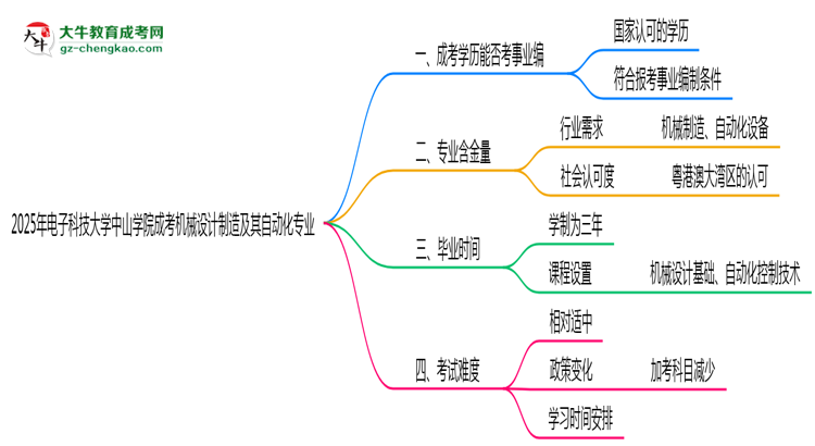 2025年電子科技大學(xué)中山學(xué)院成考機(jī)械設(shè)計制造及其自動化專業(yè)能考事業(yè)編嗎？思維導(dǎo)圖