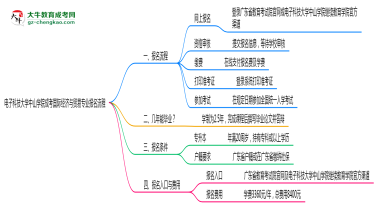 電子科技大學(xué)中山學(xué)院成考國(guó)際經(jīng)濟(jì)與貿(mào)易專業(yè)2025年報(bào)名流程思維導(dǎo)圖