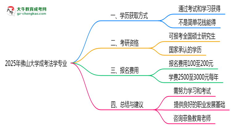2025年佛山大學(xué)成考法學(xué)專業(yè)學(xué)歷花錢能買到嗎？思維導(dǎo)圖