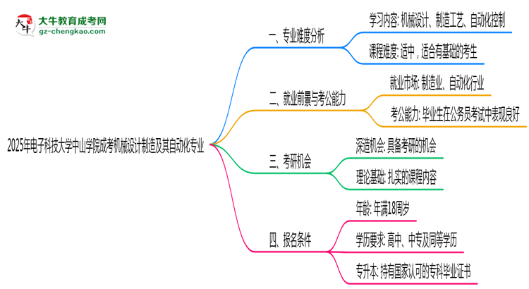 2025年電子科技大學(xué)中山學(xué)院成考機(jī)械設(shè)計(jì)制造及其自動(dòng)化專業(yè)難不難？思維導(dǎo)圖