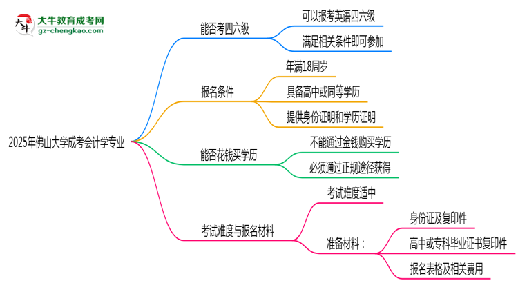 佛山大學(xué)2025年成考會(huì)計(jì)學(xué)專業(yè)生可不可以考四六級(jí)？思維導(dǎo)圖