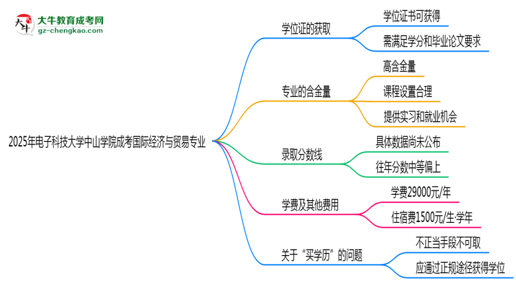 2025年電子科技大學(xué)中山學(xué)院成考國(guó)際經(jīng)濟(jì)與貿(mào)易專業(yè)能拿學(xué)位證嗎？思維導(dǎo)圖