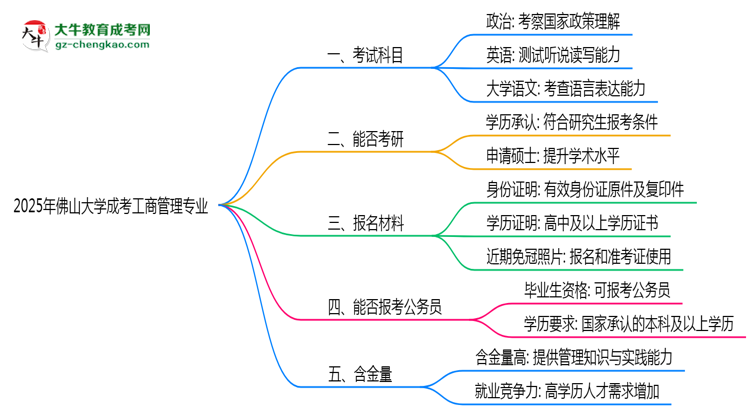 2025年佛山大學(xué)成考工商管理專(zhuān)業(yè)入學(xué)考試科目有哪些？思維導(dǎo)圖