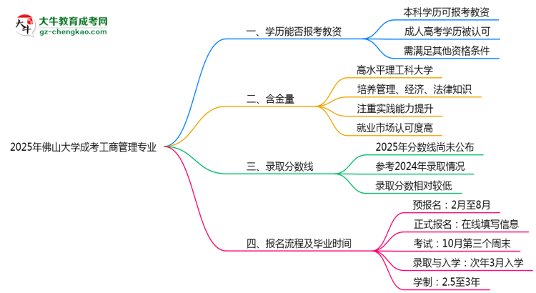 2025年佛山大學成考工商管理專業(yè)學歷能報考教資嗎？思維導圖