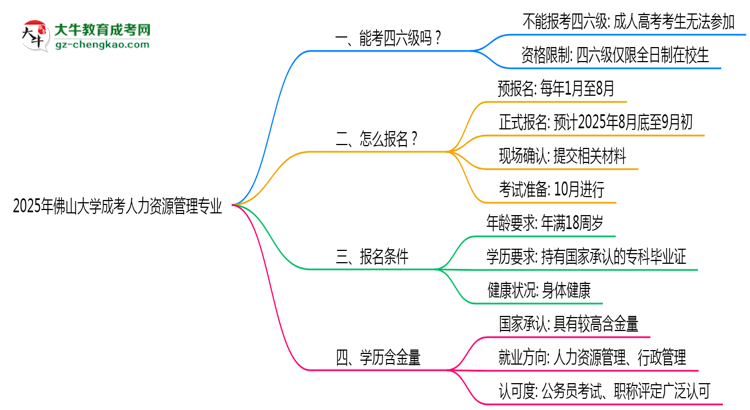 佛山大學2025年成考人力資源管理專業(yè)生可不可以考四六級？思維導圖