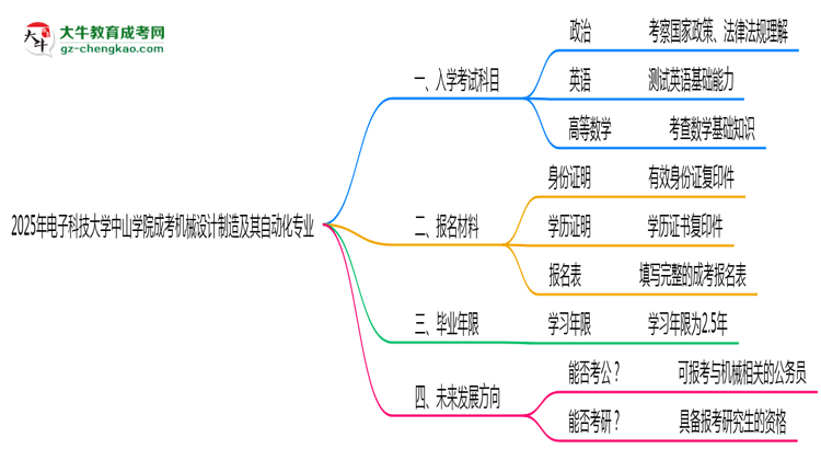 2025年電子科技大學(xué)中山學(xué)院成考機(jī)械設(shè)計制造及其自動化專業(yè)入學(xué)考試科目有哪些?思維導(dǎo)圖