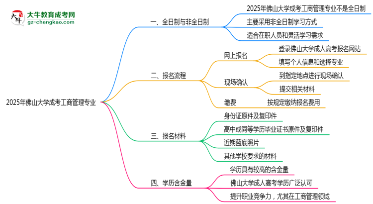 佛山大學成考工商管理專業(yè)是全日制的嗎？（2025最新）思維導圖