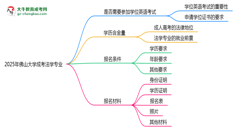 2025年佛山大學(xué)成考法學(xué)專業(yè)要考學(xué)位英語嗎？思維導(dǎo)圖