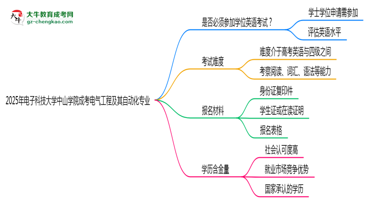 2025年電子科技大學(xué)中山學(xué)院成考電氣工程及其自動(dòng)化專業(yè)要考學(xué)位英語(yǔ)嗎？思維導(dǎo)圖