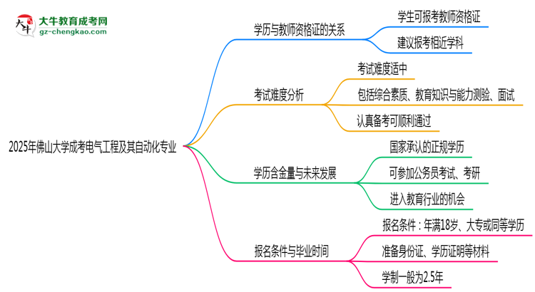 2025年佛山大學(xué)成考電氣工程及其自動(dòng)化專業(yè)學(xué)歷能報(bào)考教資嗎？思維導(dǎo)圖