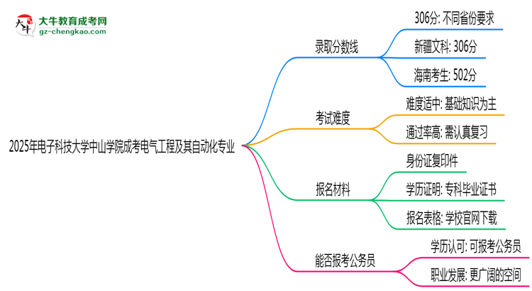 2025年電子科技大學(xué)中山學(xué)院成考電氣工程及其自動(dòng)化專業(yè)錄取分?jǐn)?shù)線是多少？思維導(dǎo)圖