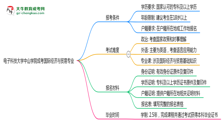 電子科技大學(xué)中山學(xué)院2025年成考國(guó)際經(jīng)濟(jì)與貿(mào)易專(zhuān)業(yè)報(bào)考條件是什么思維導(dǎo)圖