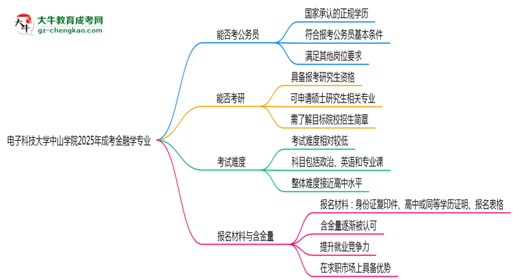 電子科技大學(xué)中山學(xué)院2025年成考金融學(xué)專業(yè)學(xué)歷能考公嗎？思維導(dǎo)圖