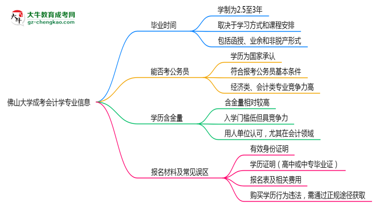 佛山大學(xué)成考會計學(xué)專業(yè)需多久完成并拿證？（2025年新）思維導(dǎo)圖