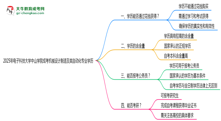 2025年電子科技大學(xué)中山學(xué)院成考機(jī)械設(shè)計(jì)制造及其自動(dòng)化專(zhuān)業(yè)學(xué)歷花錢(qián)能買(mǎi)到嗎？思維導(dǎo)圖