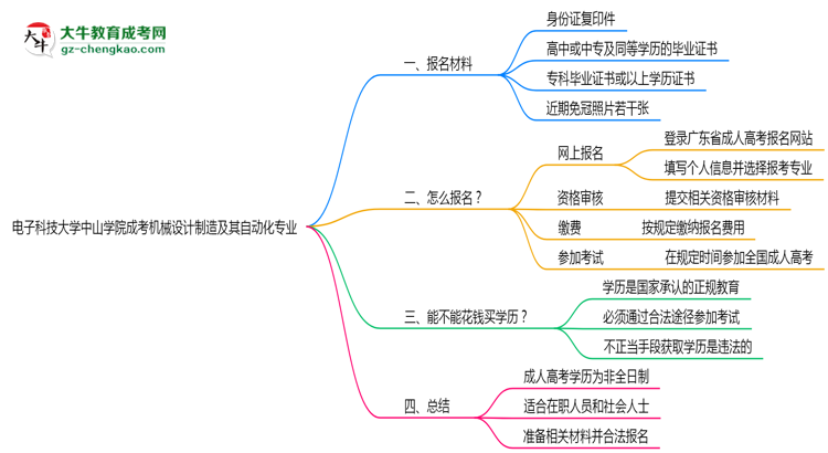 電子科技大學(xué)中山學(xué)院成考機(jī)械設(shè)計制造及其自動化專業(yè)是全日制的嗎？（2025最新）思維導(dǎo)圖