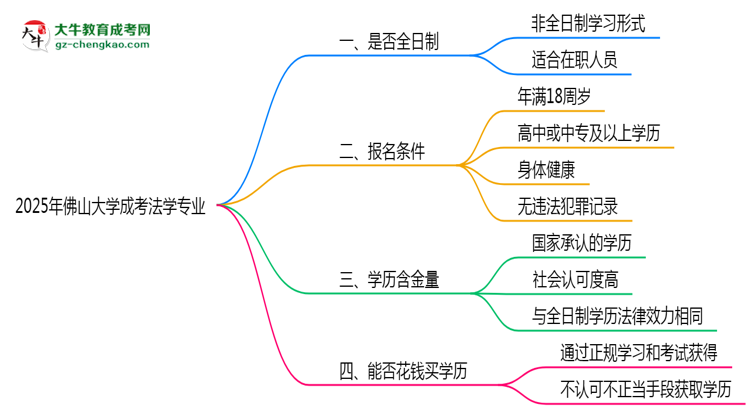 佛山大學(xué)成考法學(xué)專業(yè)是全日制的嗎？（2025最新）思維導(dǎo)圖